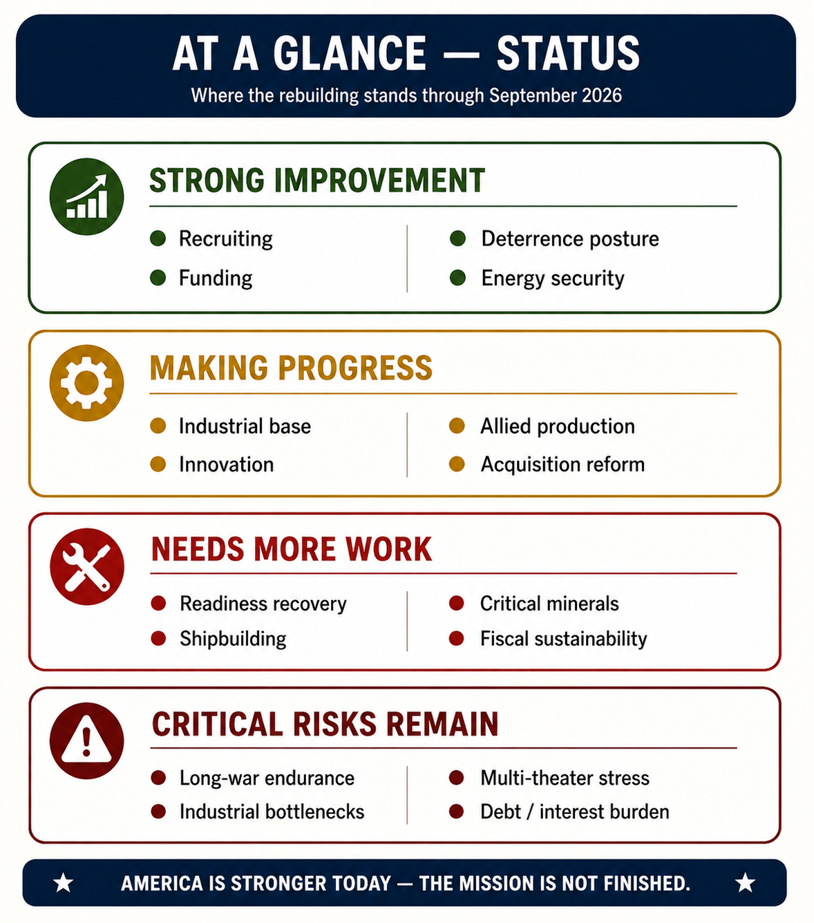 At a Glance status graphic in an approved two-column layout showing strong improvement, making progress, needs more work and critical risks