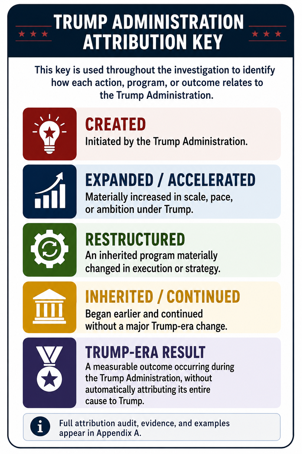 Trump Administration attribution key defining Created, Expanded or Accelerated, Restructured, Inherited or Continued, and Trump-era Result