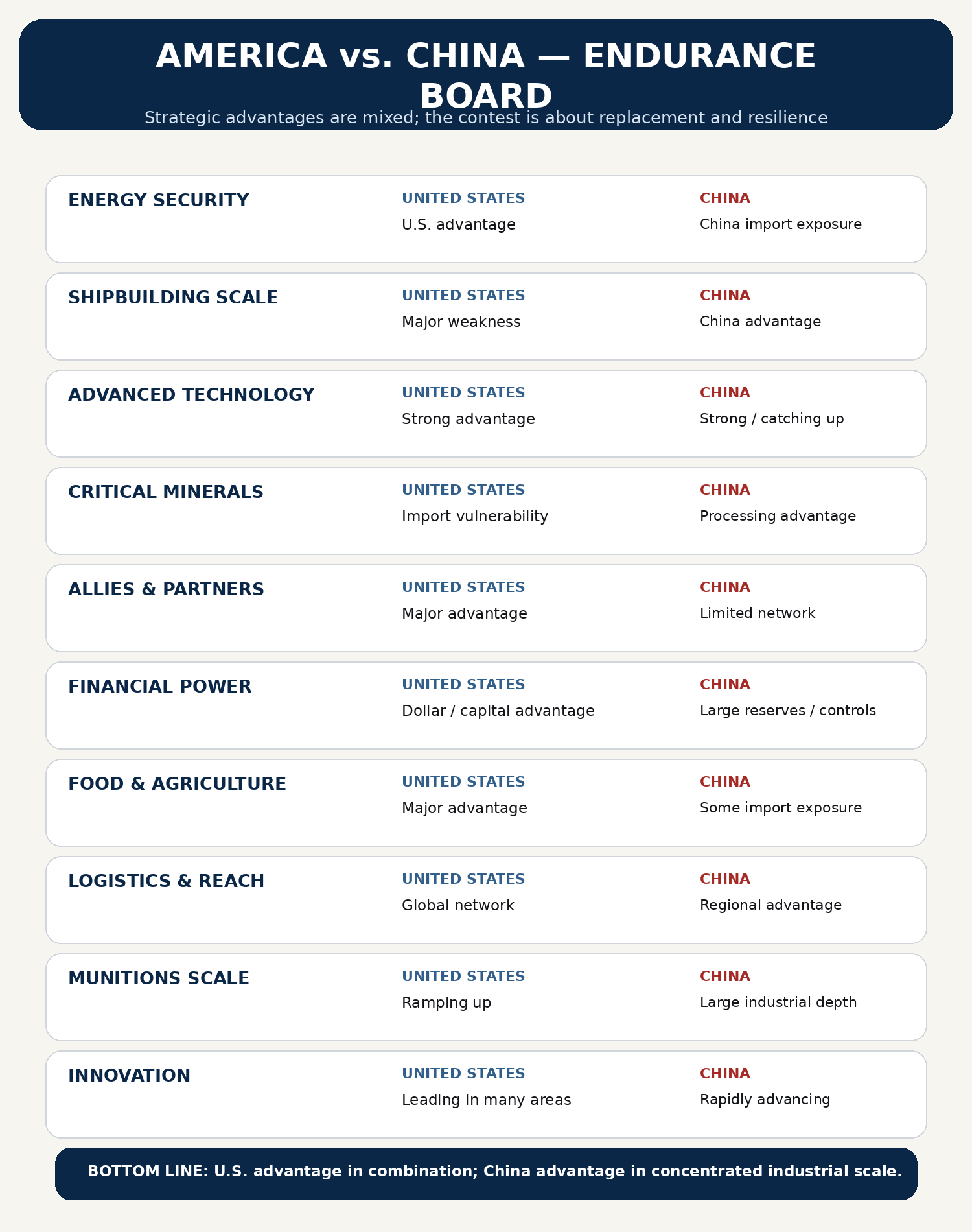America versus China endurance board comparing strategic strengths and vulnerabilities