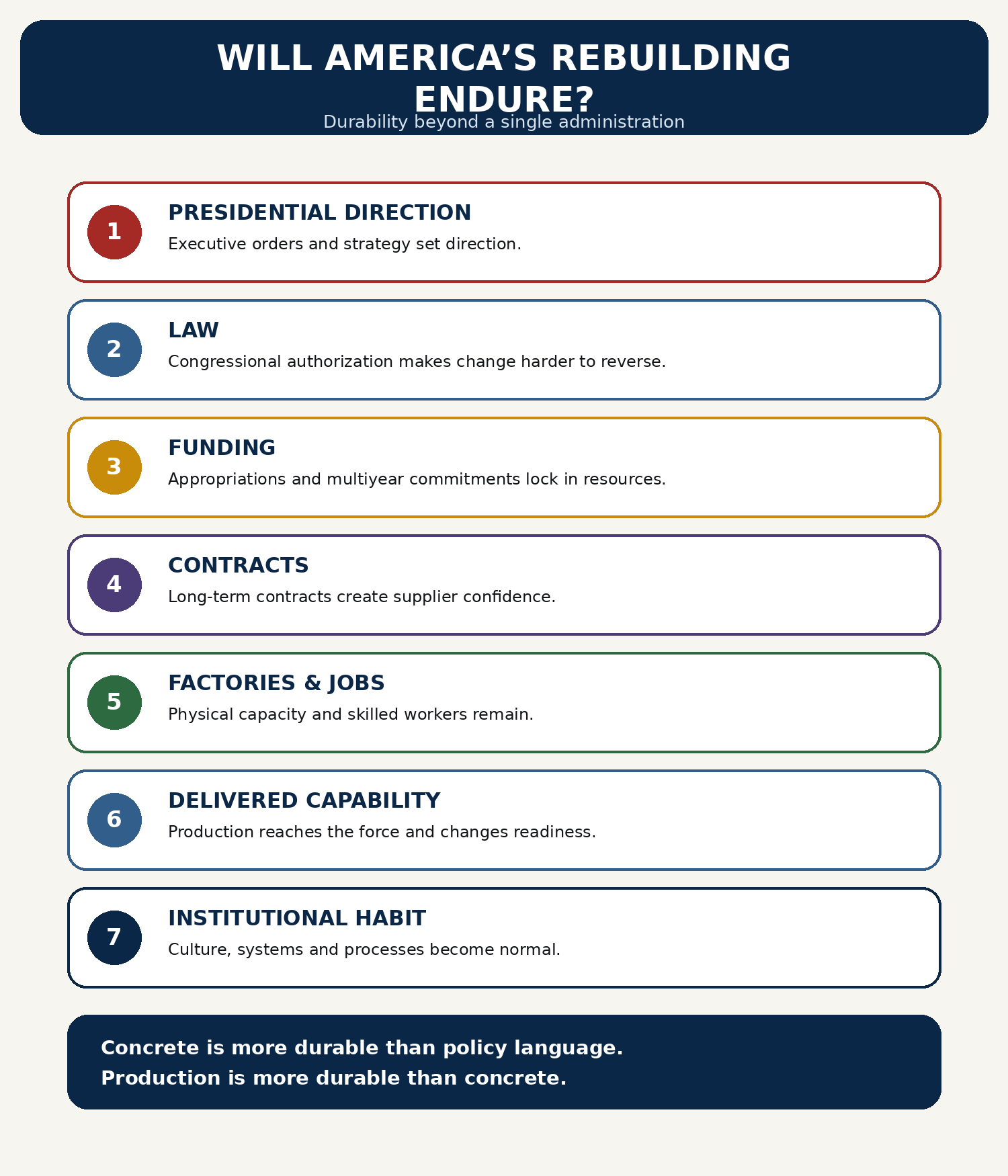 Will America’s rebuilding endure durability ladder from presidential direction through institutional habit