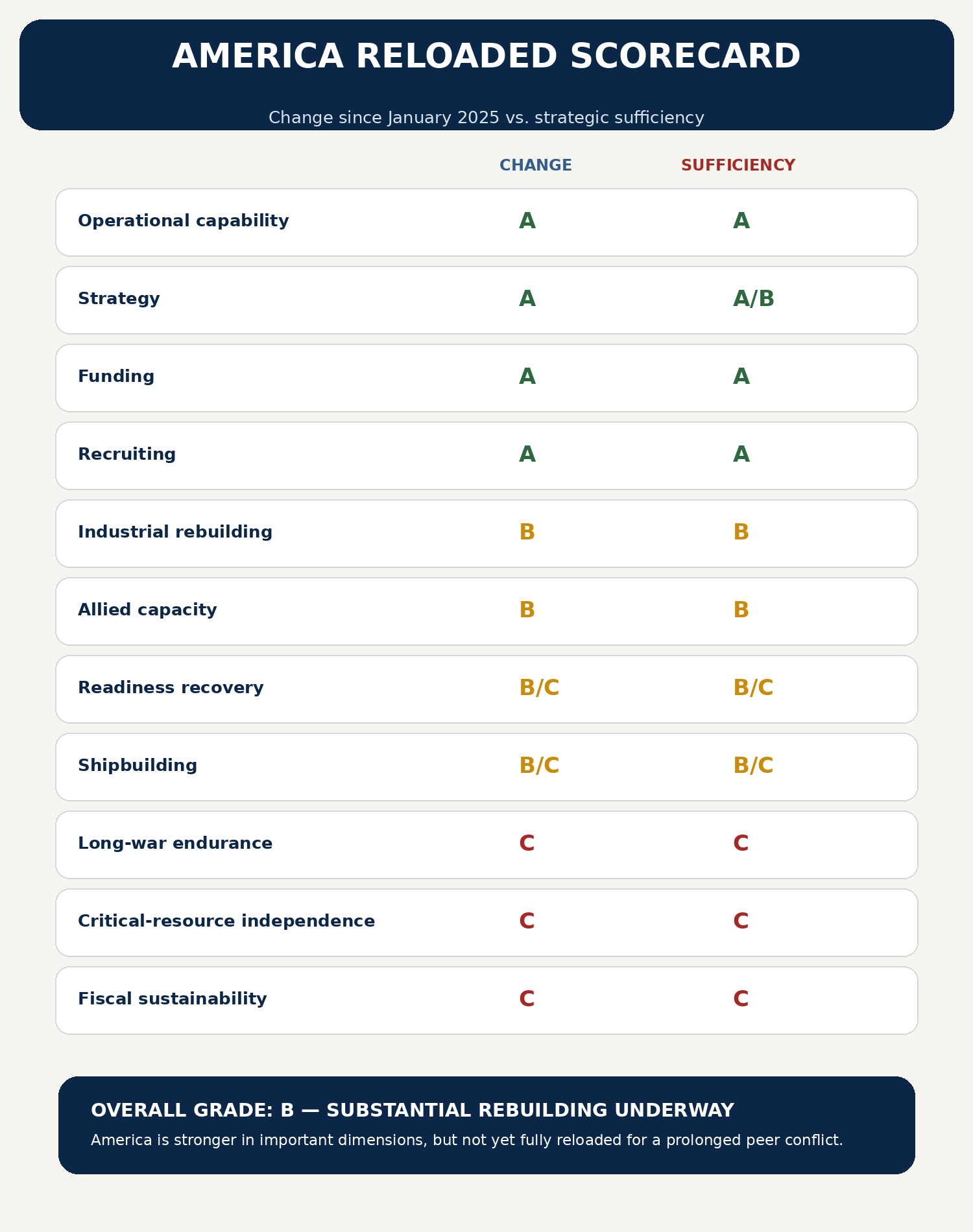 America Reloaded final scorecard showing change since January 2025 and strategic sufficiency