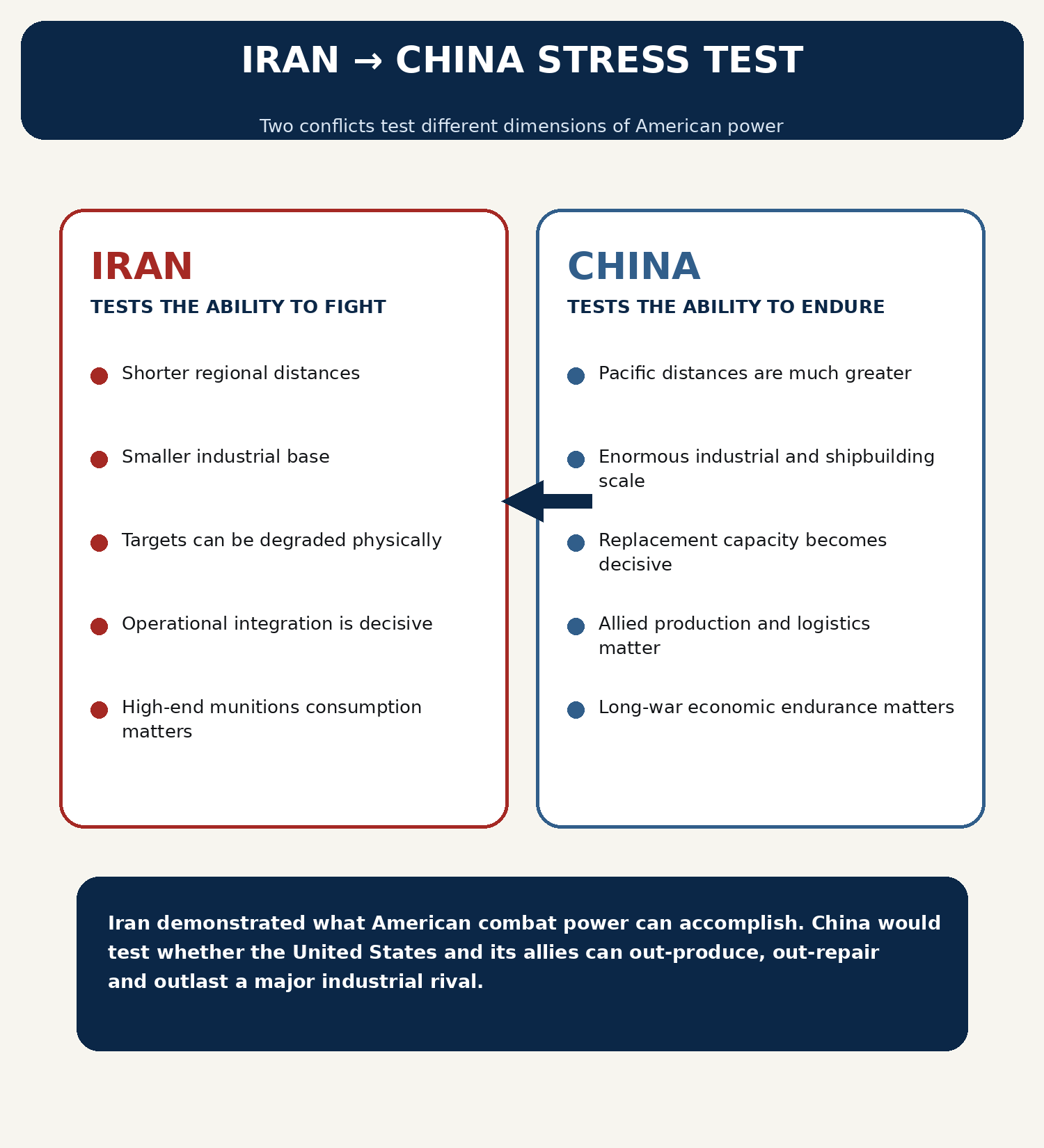 Iran to China stress test comparing combat power with national endurance