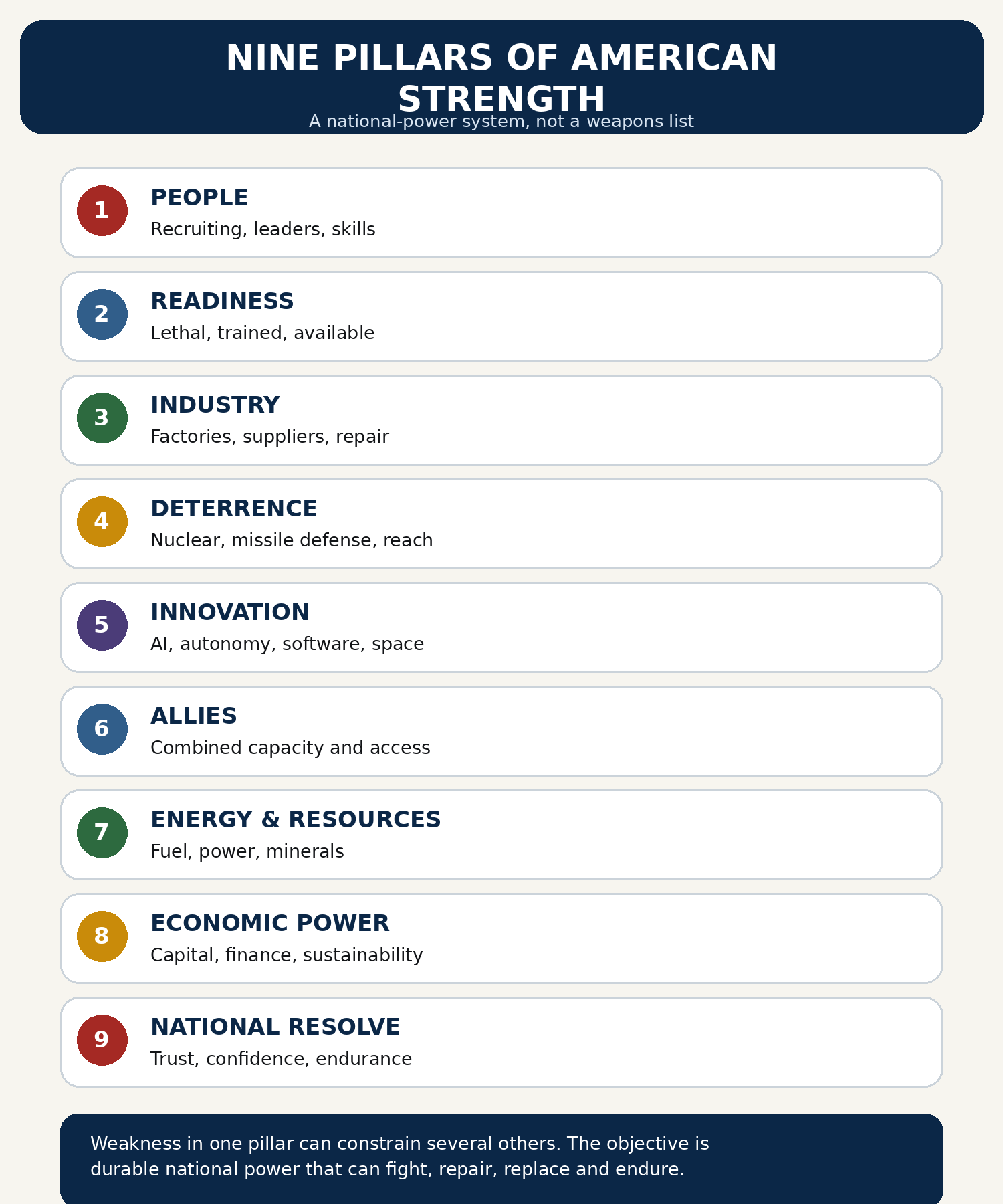 Nine Pillars of American Strength: people, readiness, industry, deterrence, innovation, allies, energy and resources, economic power, and national resolve