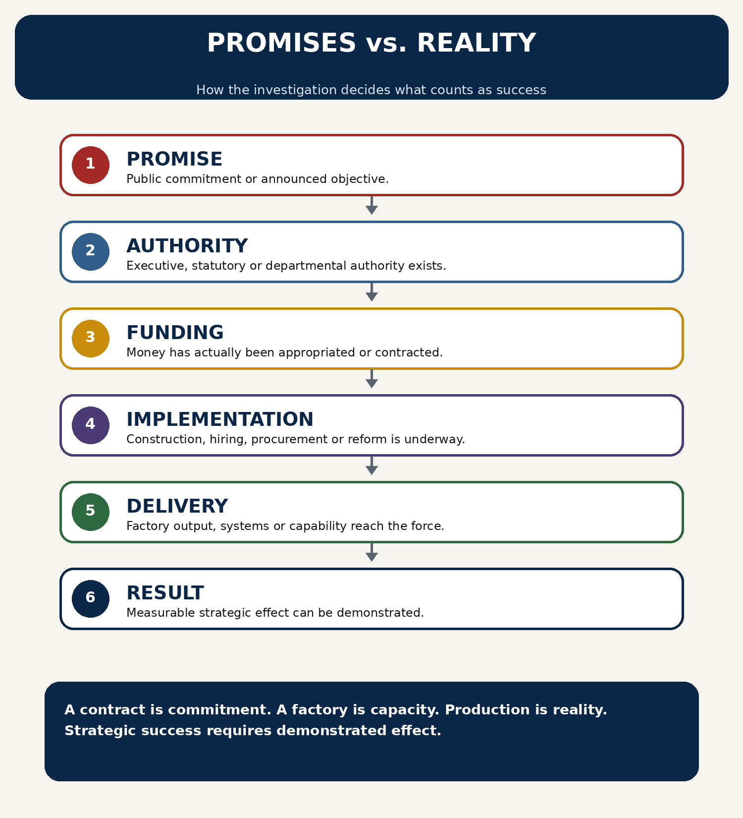 Promises versus Reality evidence ladder from promise through authority, funding, implementation, delivery and result