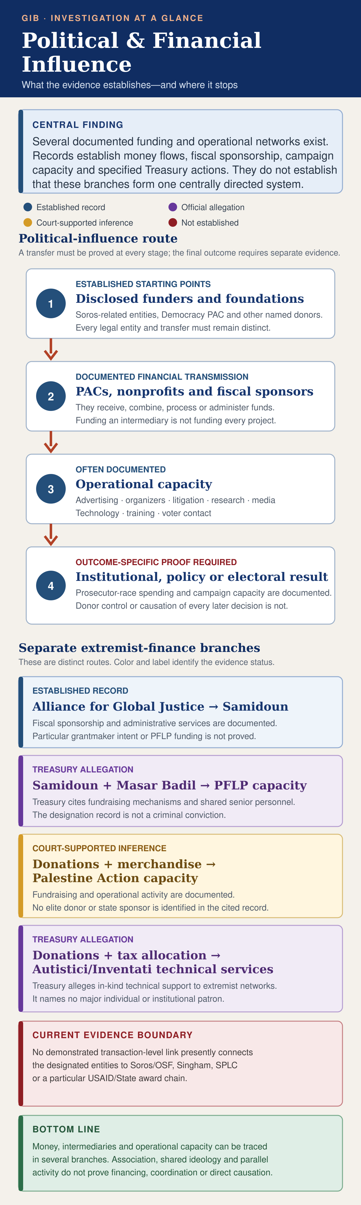 Portrait findings map showing a documented political-influence route, four separate extremist-finance branches and the current evidence boundary. It states that several funding and operational networks exist, but the evidence does not establish one centrally directed system.