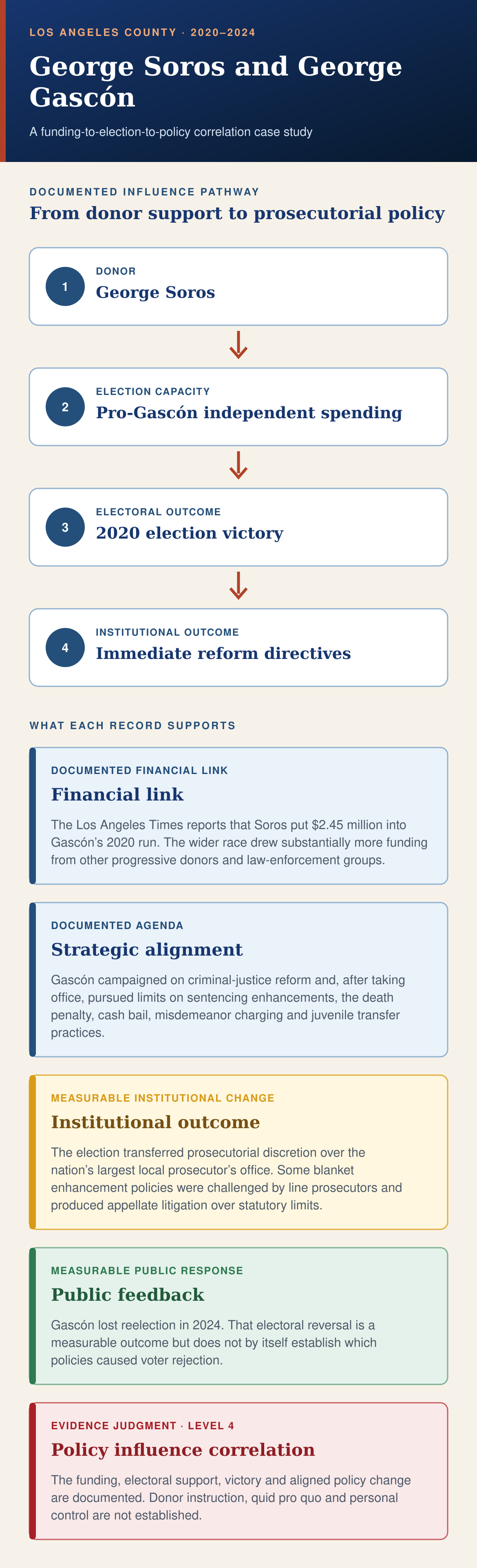 Portrait evidence map tracing George Soros funding through pro-Gascón independent spending to the 2020 election victory and subsequent reform directives, with documented findings and limitations.