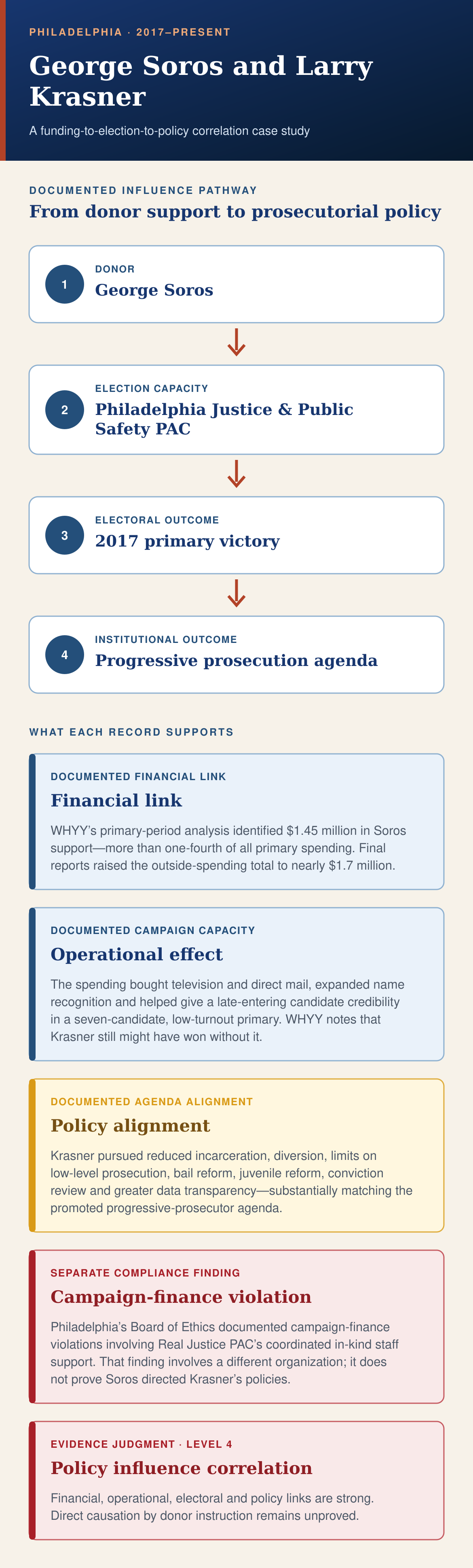 Portrait evidence map tracing George Soros support through the Philadelphia Justice and Public Safety PAC to Larry Krasner's 2017 primary victory and progressive prosecution agenda, with documented findings and limitations.
