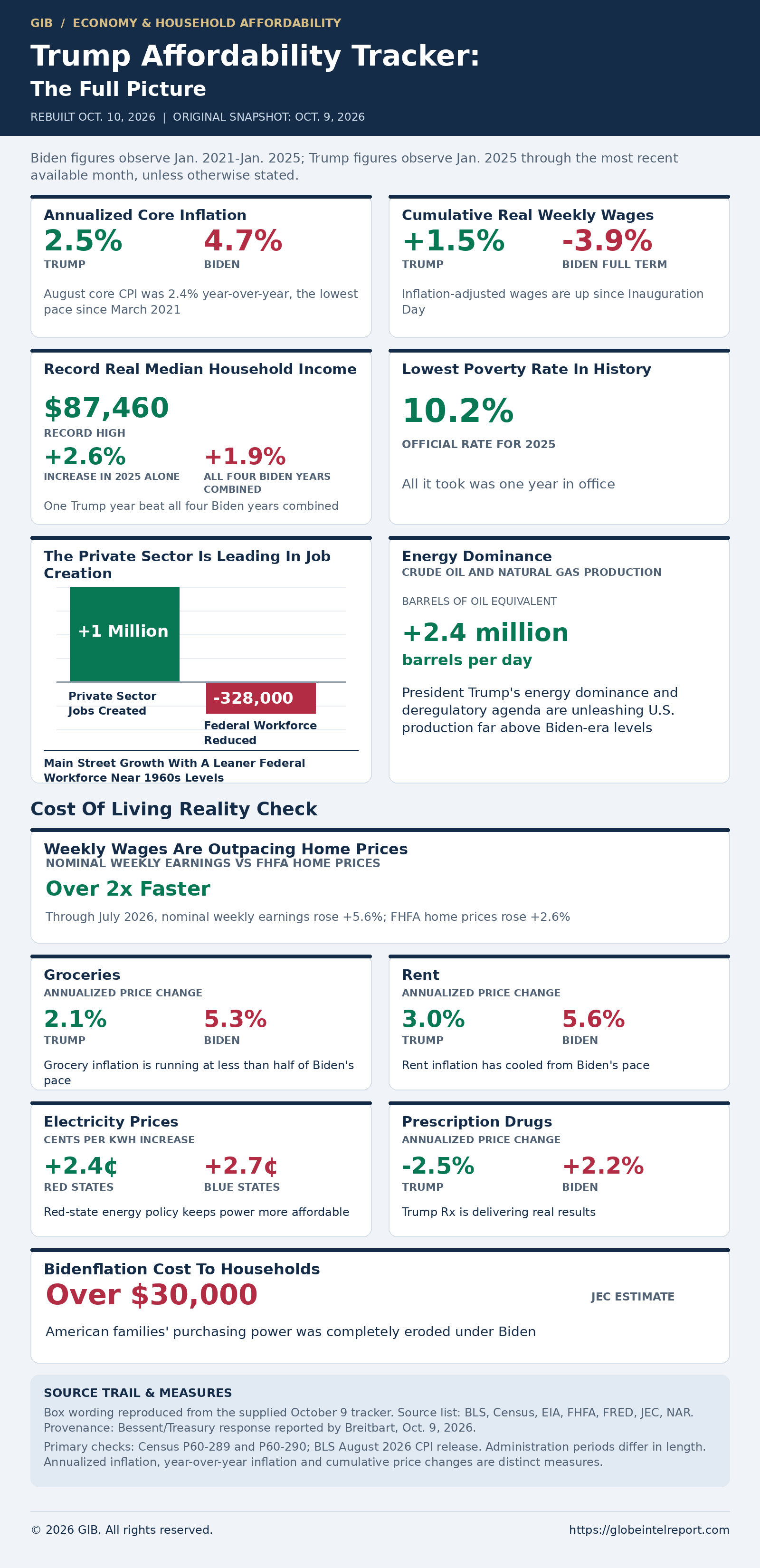 Trump Affordability Tracker thumbnail
